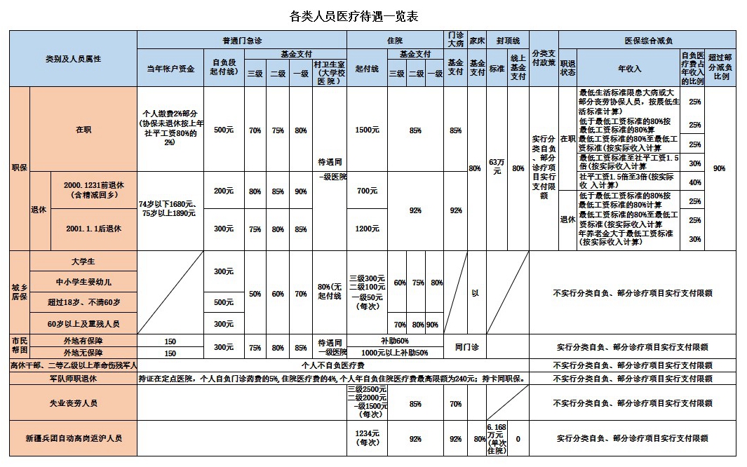 門診、住院各類人員醫(yī)療待遇一覽表_副本 門診、住院各類人員醫(yī)療待遇一覽表_副本.jpg